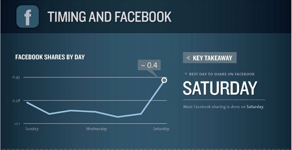 What statistics say is the best time to post on Facebook2