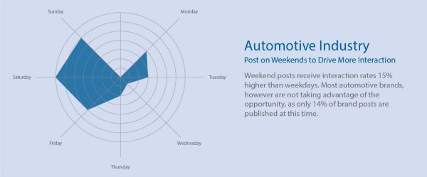 What statistics say is the best time to post on Facebook3