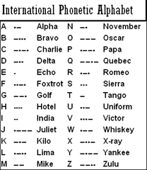 Tango Phonetic Alphabet - Whiskey Tango Foxtrot Is The Phonetic Alphabet Hackaday