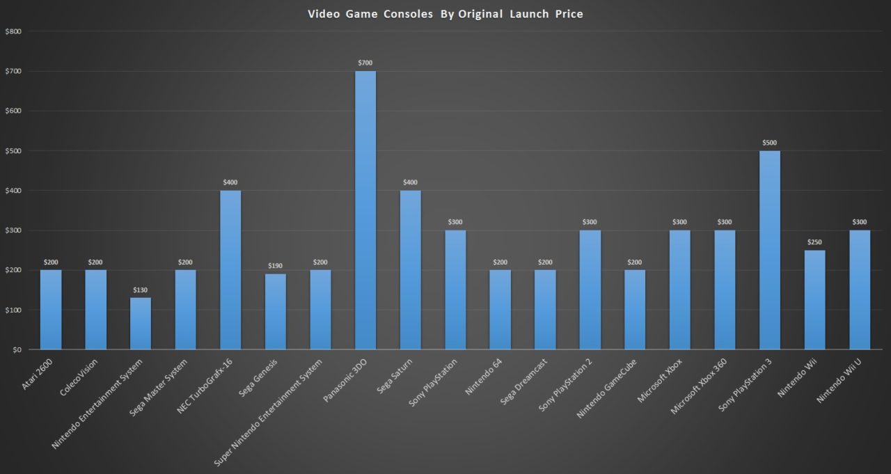 top selling consoles of all time