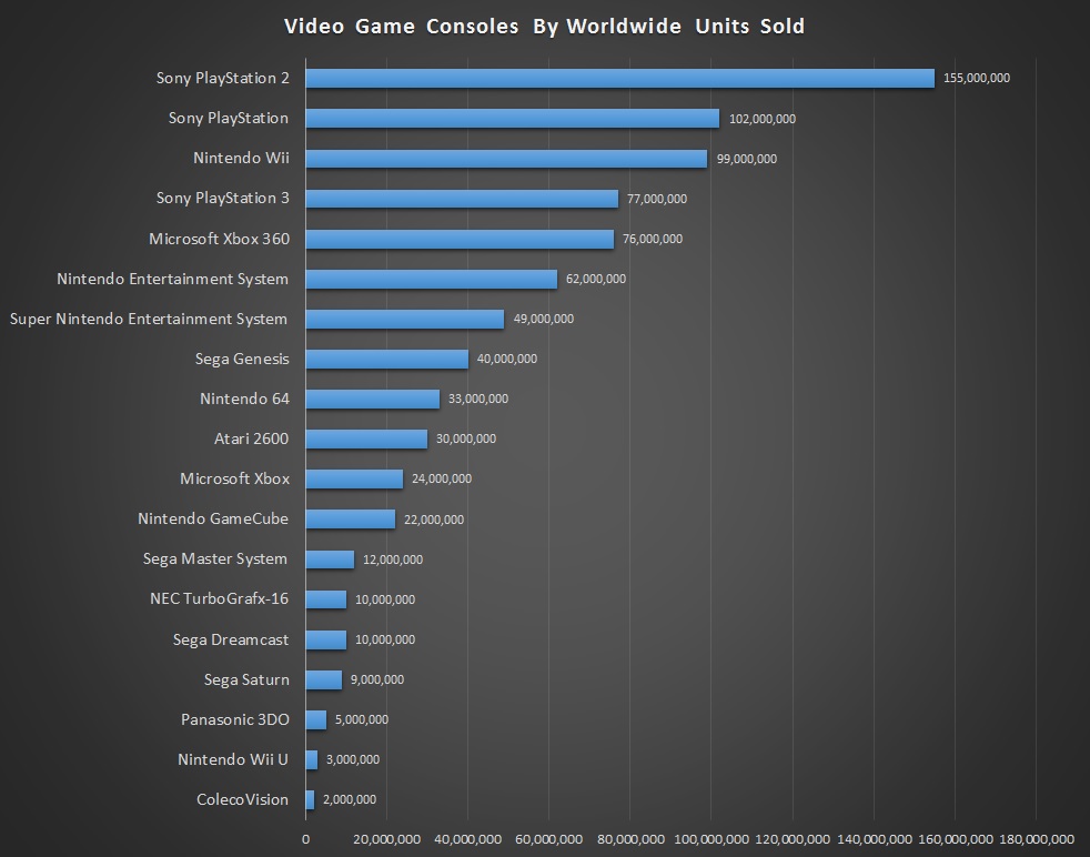 The Best-Selling Video Game Consoles of All Time