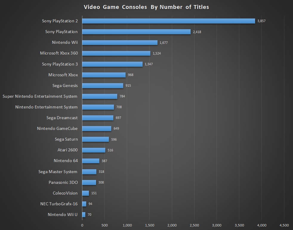 The Best Selling Video Game Consoles Of All Time