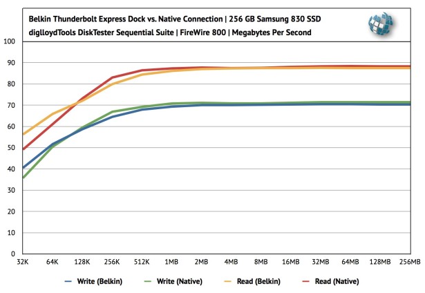 Belkin Thunderbolt Express Dock FireWire Benchmarks