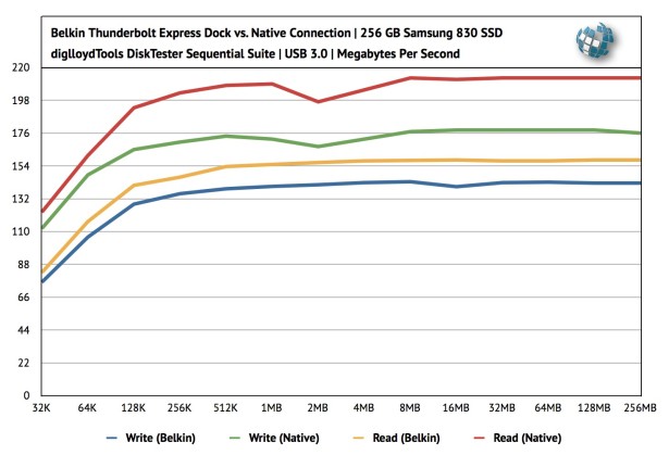 Belkin Thunderbolt Express Dock USB 3.0 Benchmarks