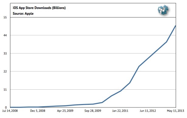 Apple App Store Downloads