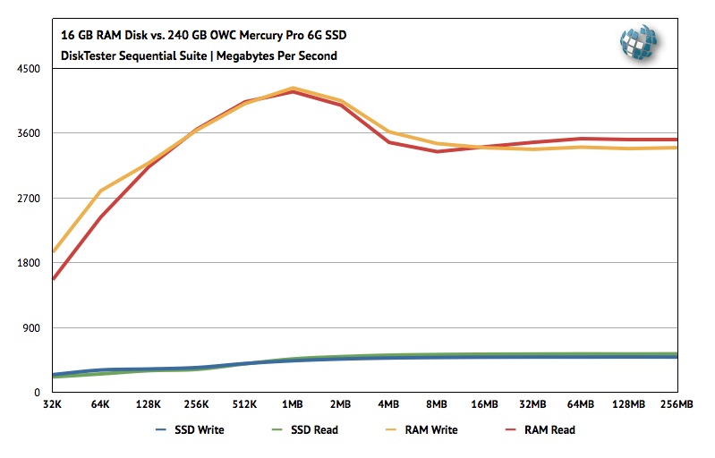 OS X RAM Disk Benchmark