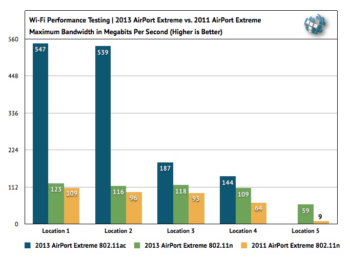 2013 AirPort Extreme 802.11ac Benchmarks