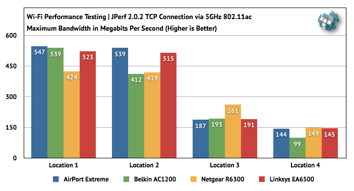 802.11ac Apple AirPort Extreme Linksys Netgear Belkin Router Benchmark Speed