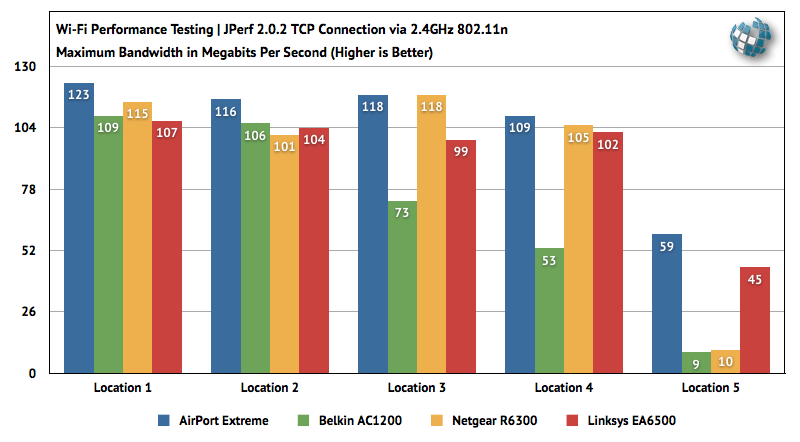 802.11n Apple AirPort Extreme Linksys Netgear Belkin Router Benchmark Speed