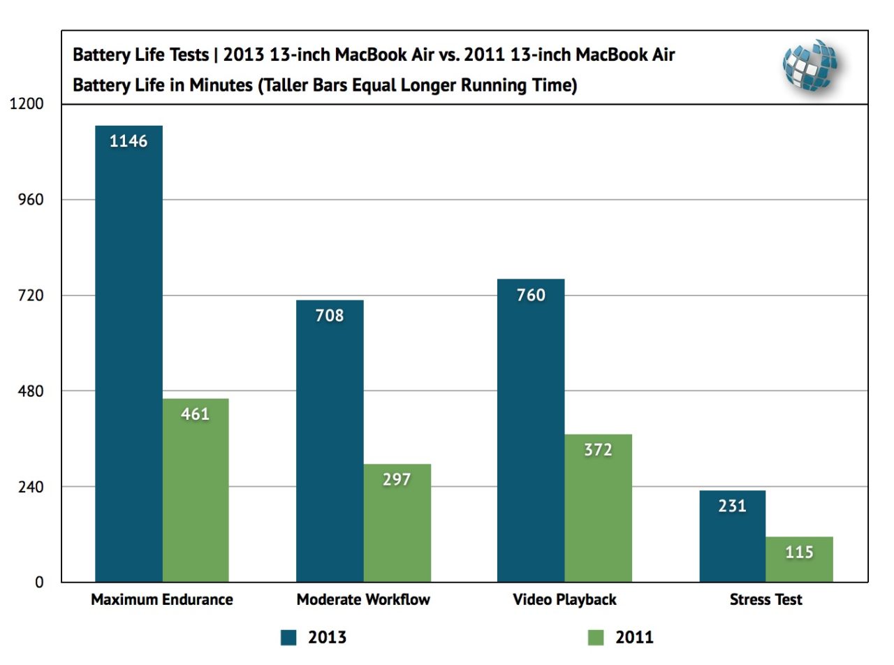 2013 MacBook Air Battery Life Test