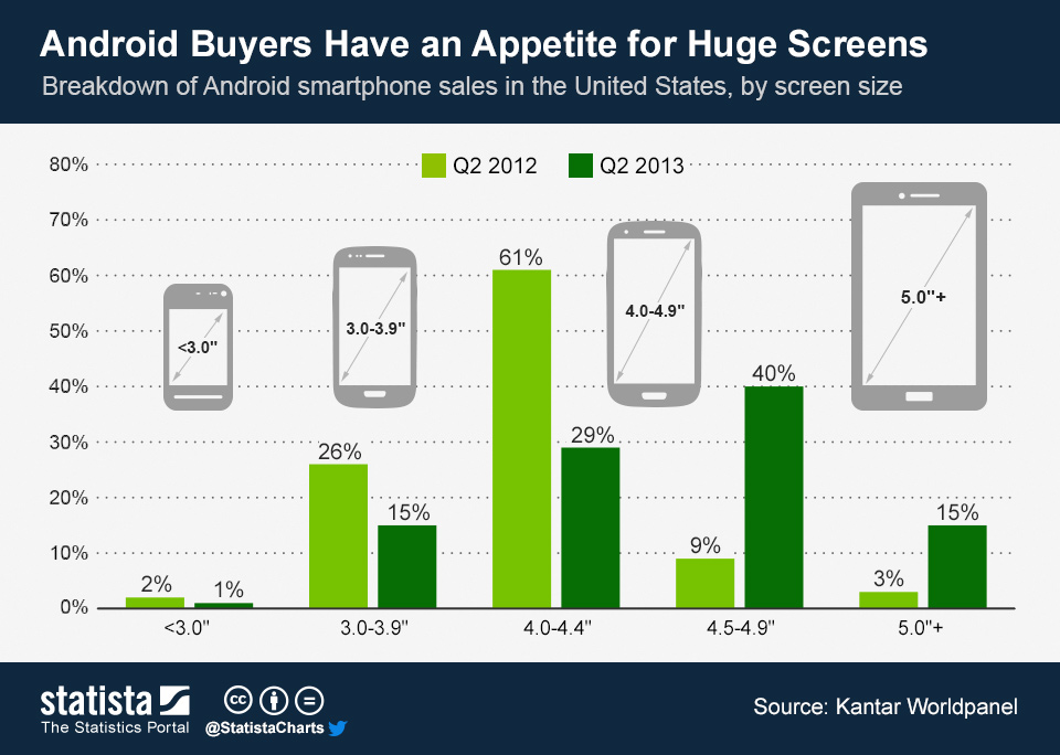 Q2 Android Purchases by Screen Size
