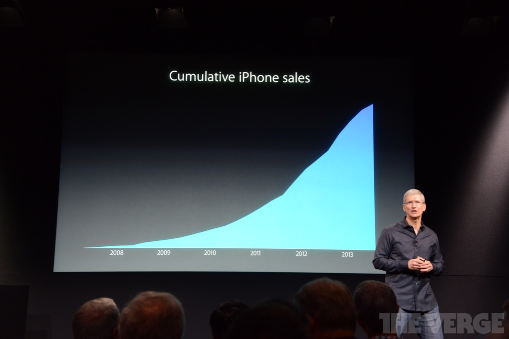 Cumulative iPhone Sales