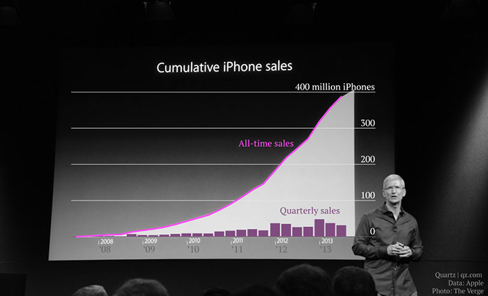 Cumulative iPhone Sales