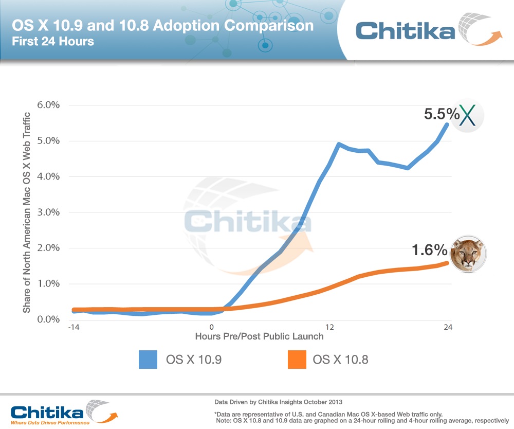 OS X Mavericks Adoption Rate