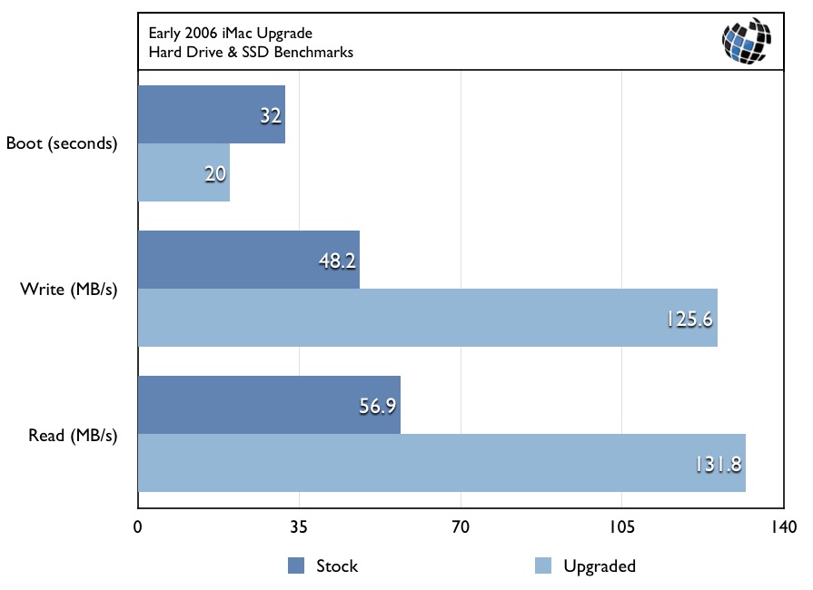 2006 iMac Upgrade Core 2 Duo SSD Benchmarks