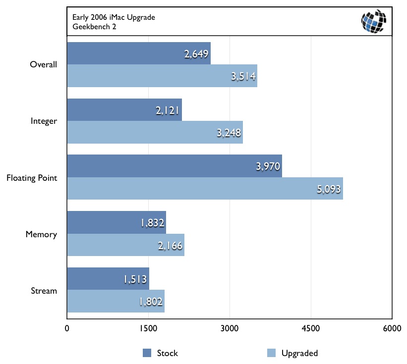 2006 iMac Upgrade Core 2 Duo SSD Benchmarks