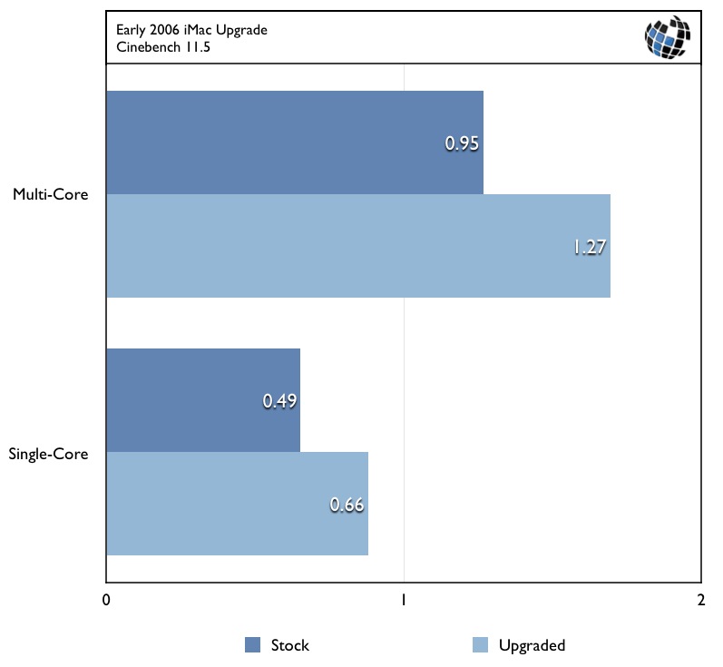 2006 iMac Upgrade Core 2 Duo SSD Benchmarks
