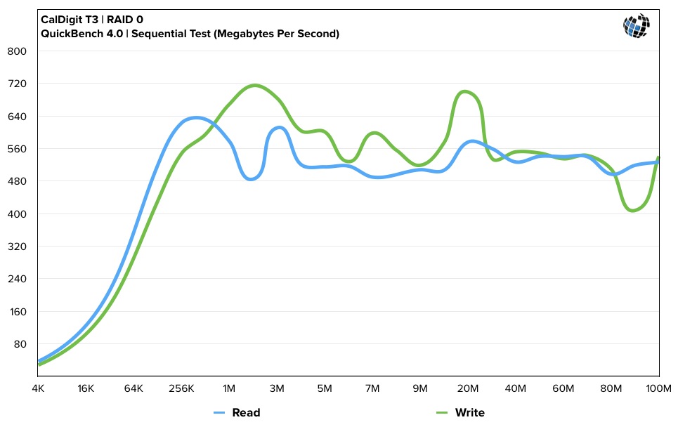 CalDigit T3 Thunderbolt Benchmarks RAID 0