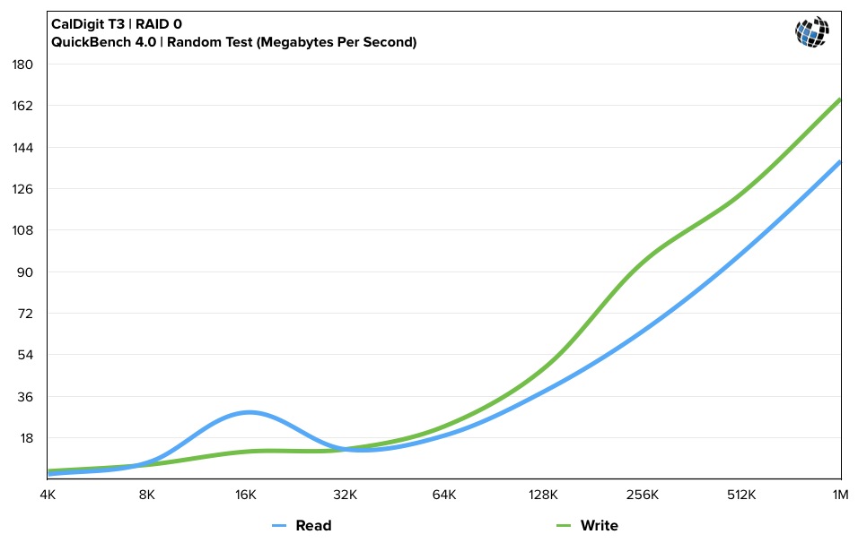 CalDigit T3 Thunderbolt Benchmarks RAID 0