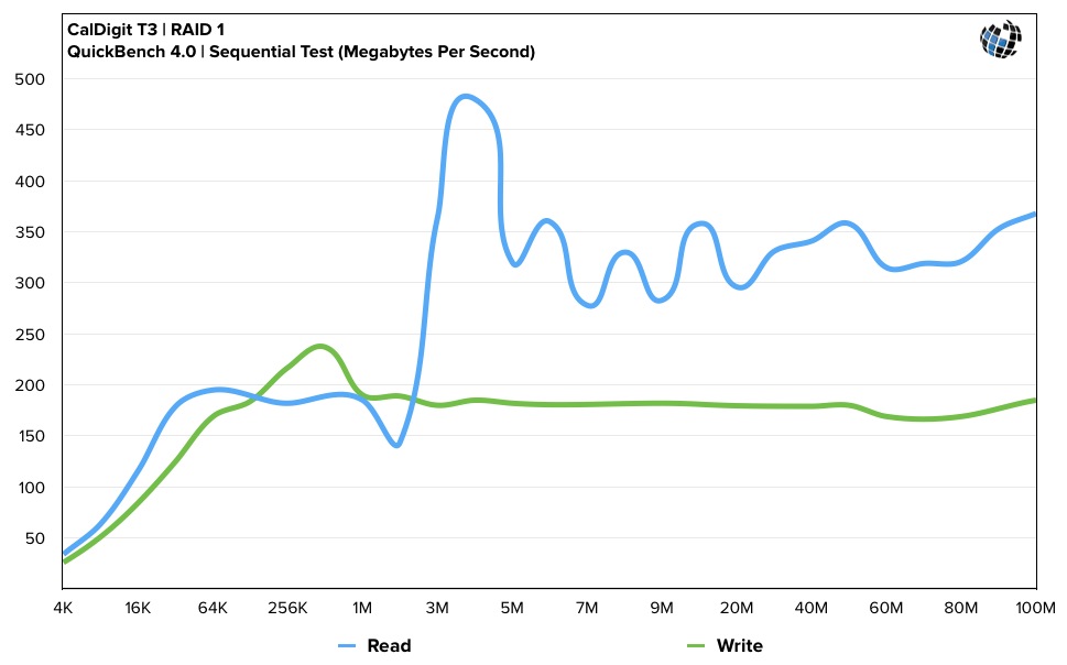 CalDigit T3 Thunderbolt Benchmarks RAID 1