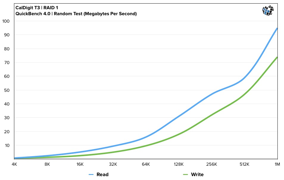 CalDigit T3 Thunderbolt Benchmarks RAID 1