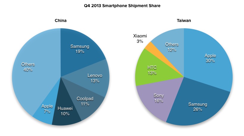 IDC Q4 2013 Smartphone Shipment Share China Taiwan