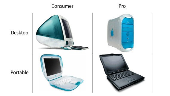 Apple's 1999 Product Matrix
