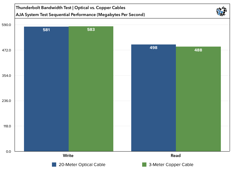 OWC Optical Thunderbolt Cable Benchmarks