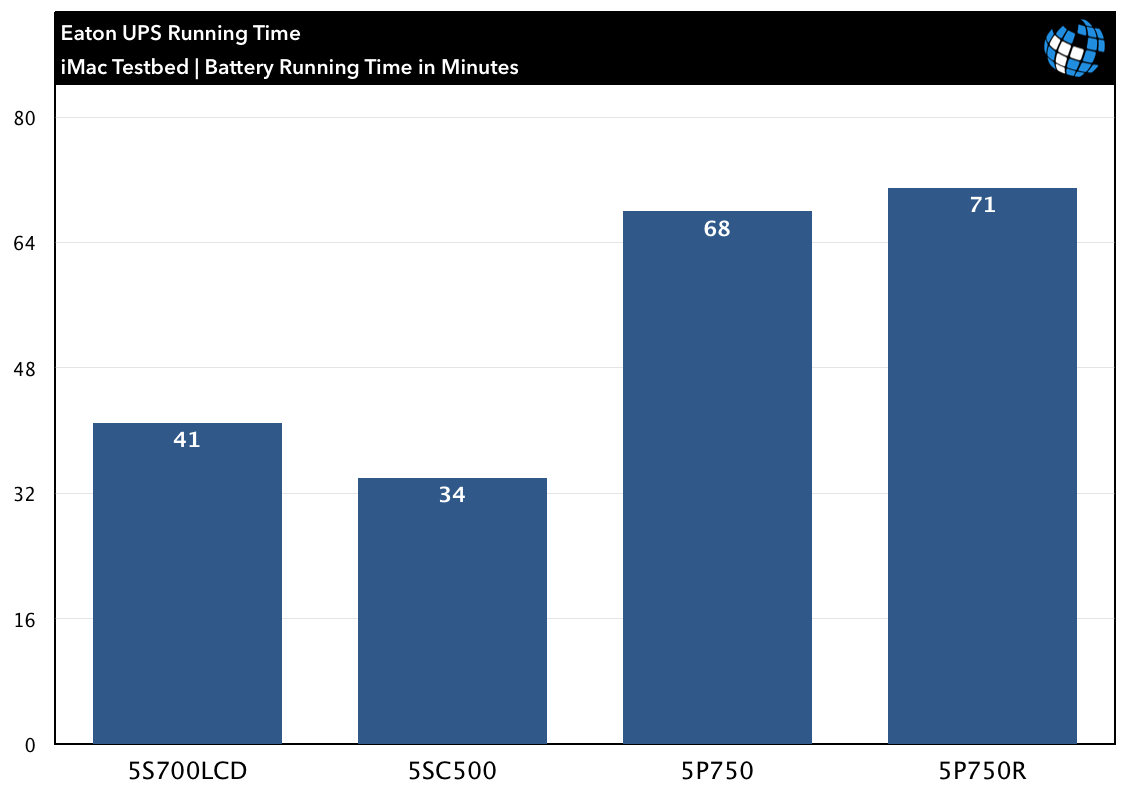 Eaton UPS Review Battery Running Time