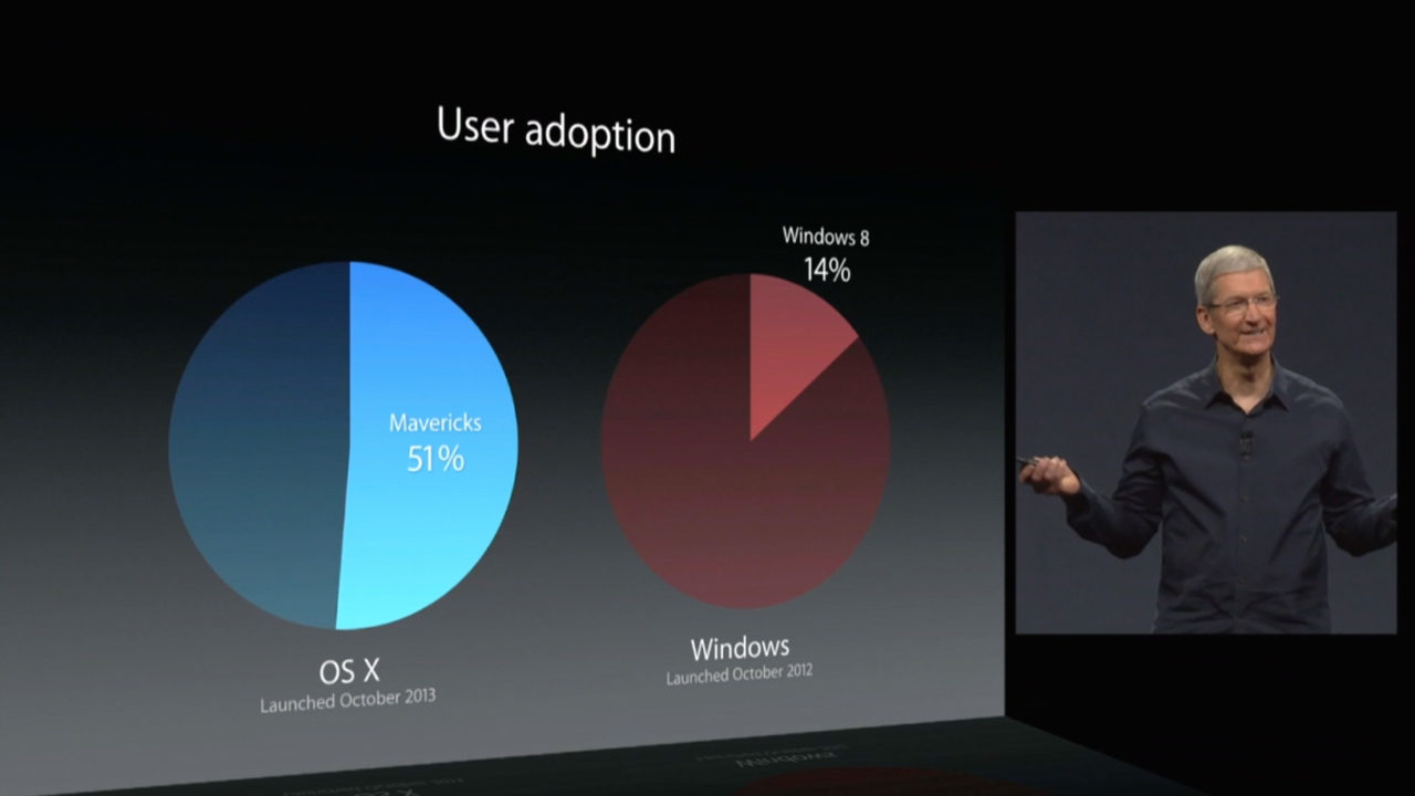 WWDC 2014 Mavericks vs Windows 8 Adoption