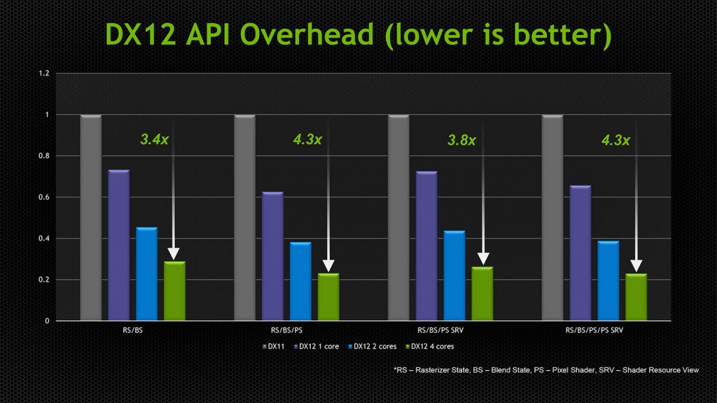NVIDIA-DirectX-12-API-Performance