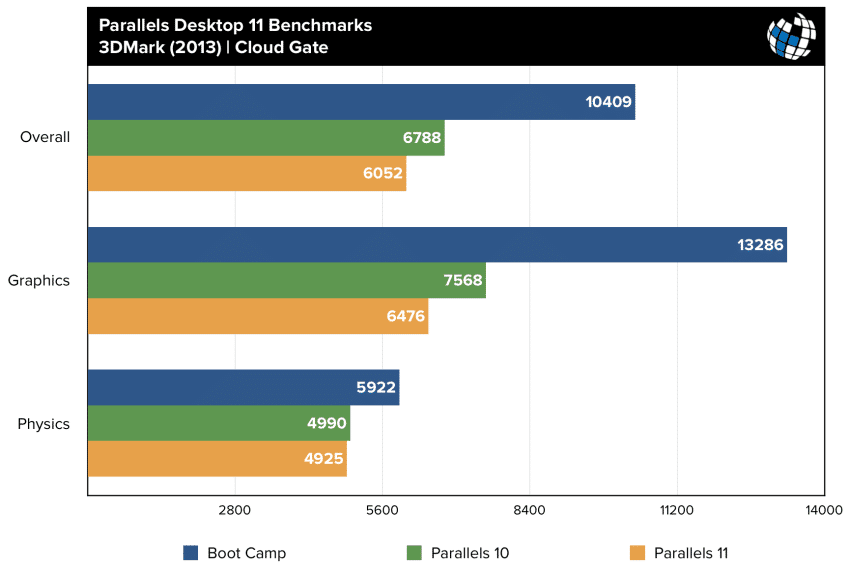 parallels 11 benchmarks 3dmark cloud gate