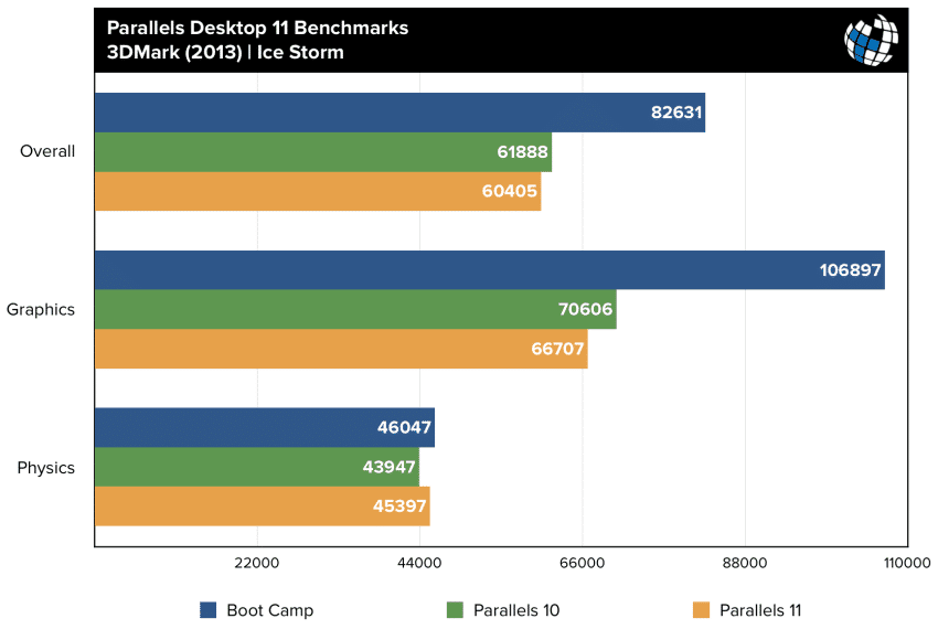 parallels 11 benchmarks 3dmark ice storm