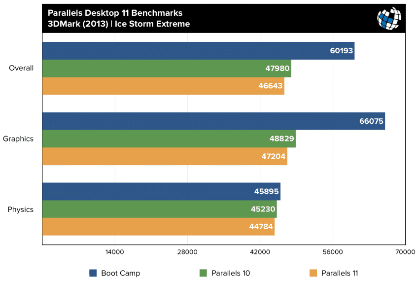 parallels 11 benchmarks 3dmark ice storm extreme