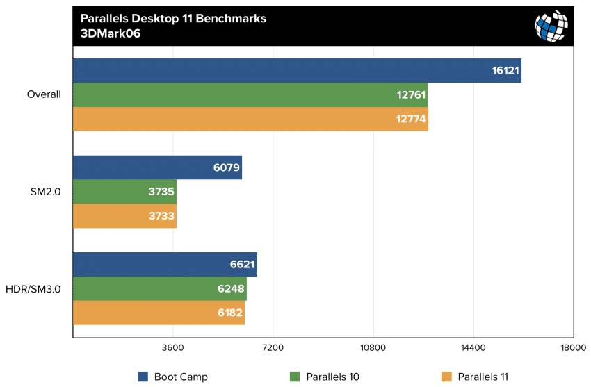 parallels 11 benchmarks 3dmark06