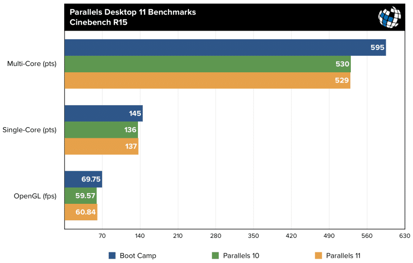 parallels 11 benchmarks cinebench r15