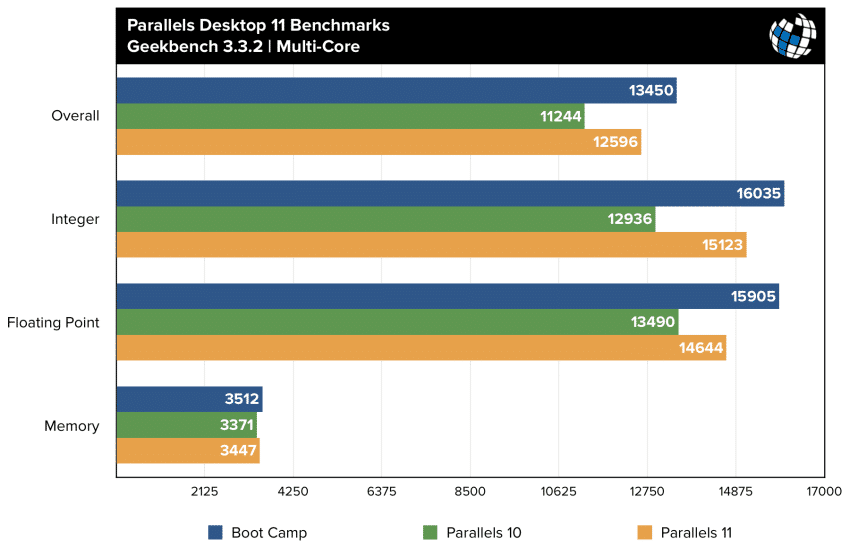 parallels 11 benchmarks geekbench multi core