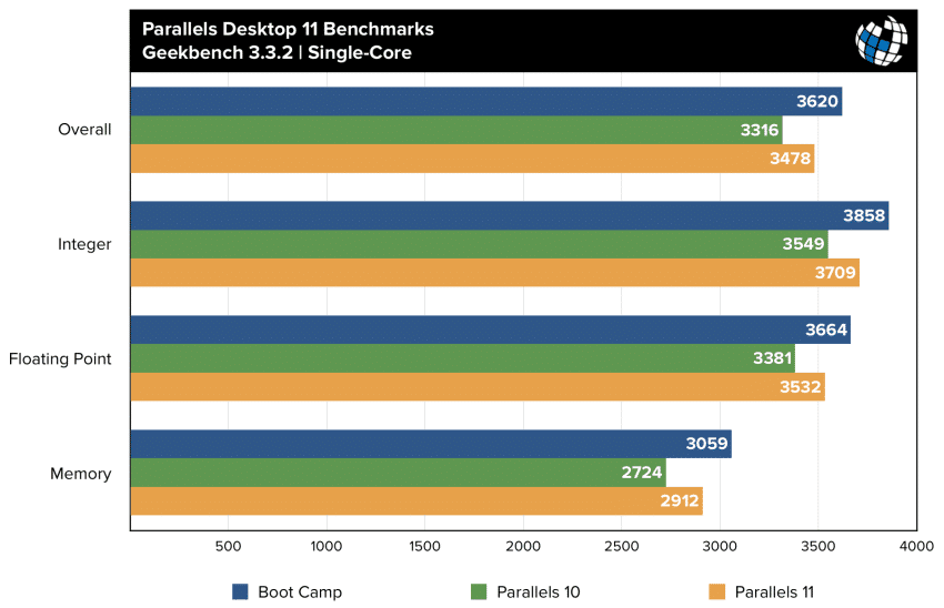 parallels 11 benchmarks geekbench single core