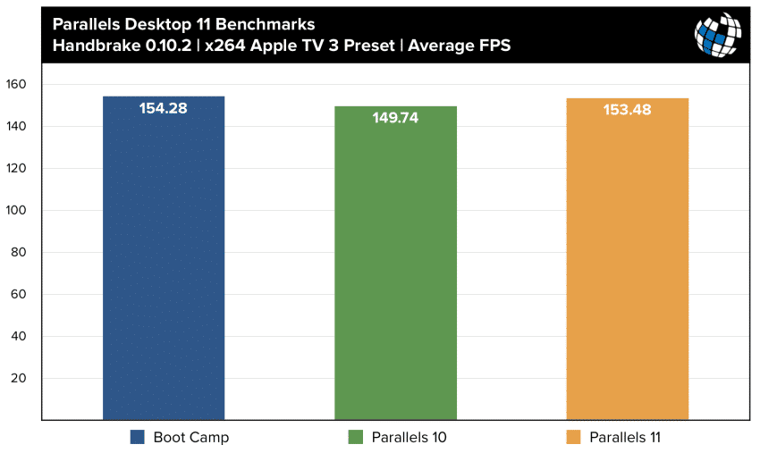 parallels 11 benchmarks handbrake x264