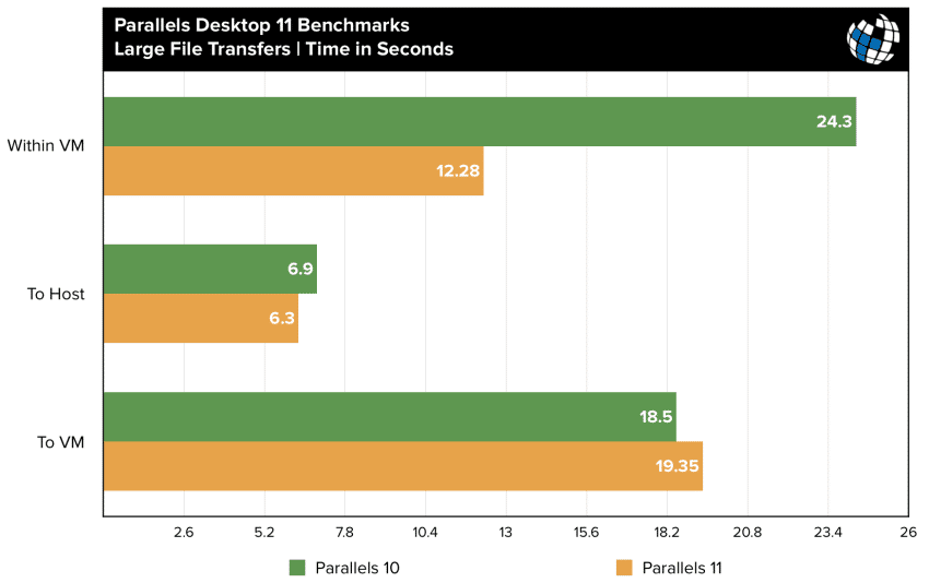 parallels 11 benchmarks large file transfer