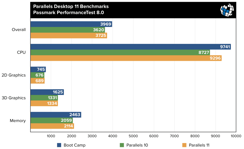 parallels 11 benchmarks passmark performance test