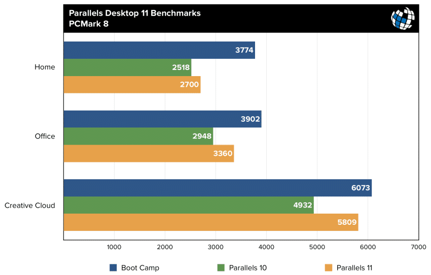 parallels 11 benchmarks pcmark 8