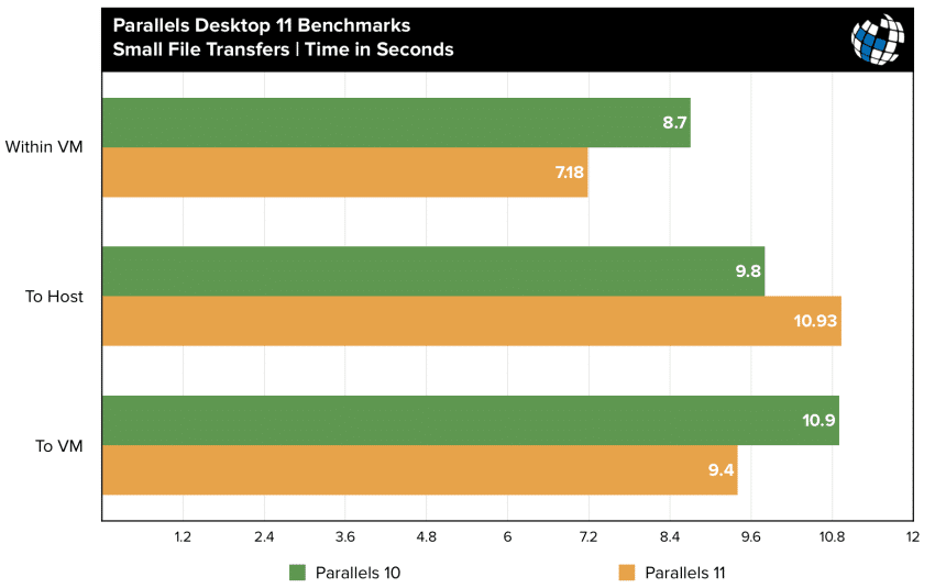 parallels 11 benchmarks small file transfer