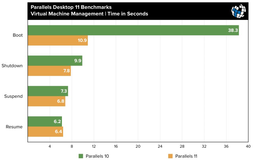 parallels 11 benchmarks vm management