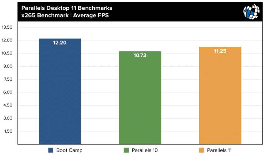 parallels 11 benchmarks x265