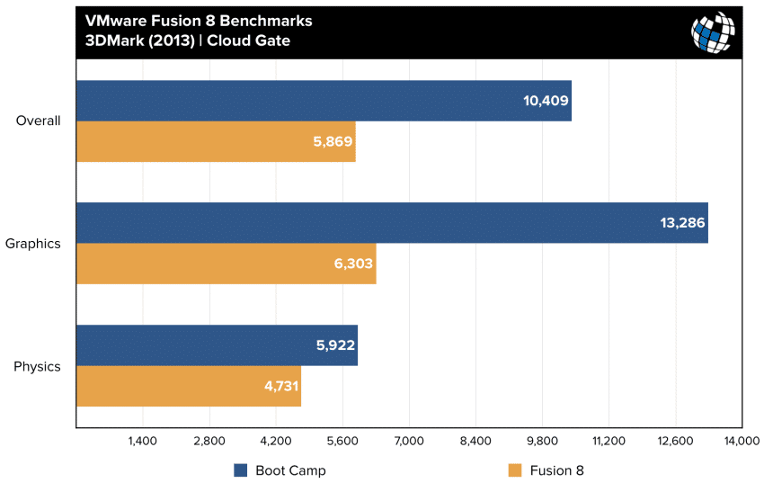 fusion 8 benchmarks 3dmark cloud gate