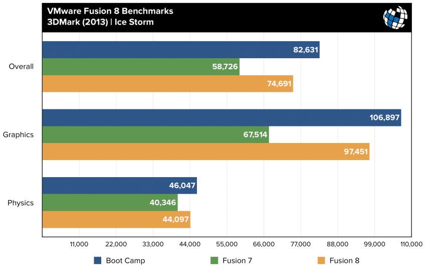 fusion 8 benchmarks 3dmark ice storm