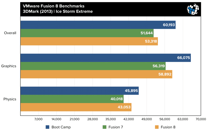 fusion 8 benchmarks 3dmark ice storm extreme