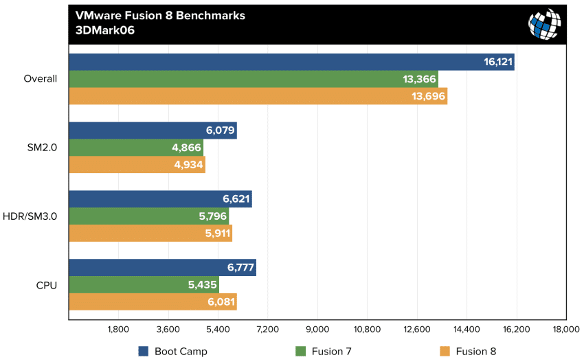 fusion 8 benchmarks 3dmark06