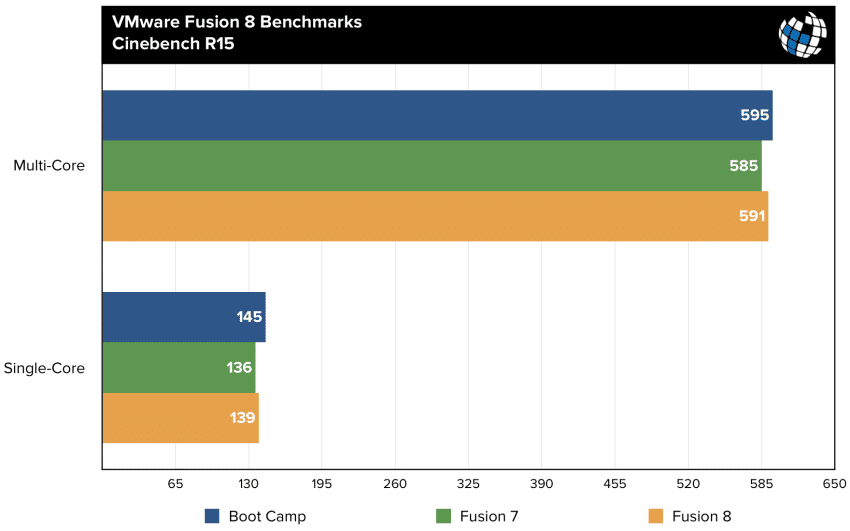 fusion 8 benchmarks cinebench